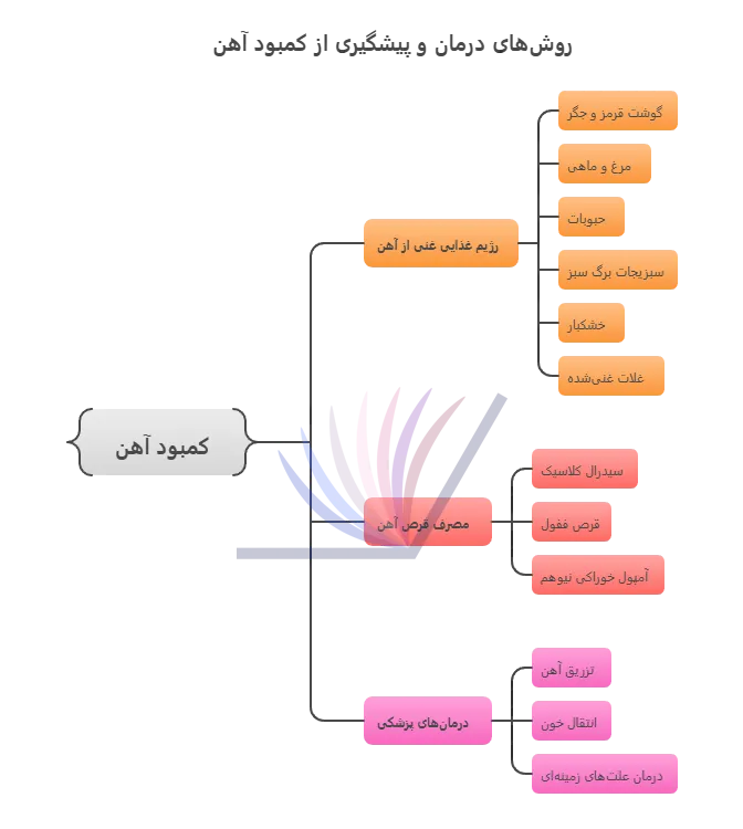 مصرف قرص آهن
