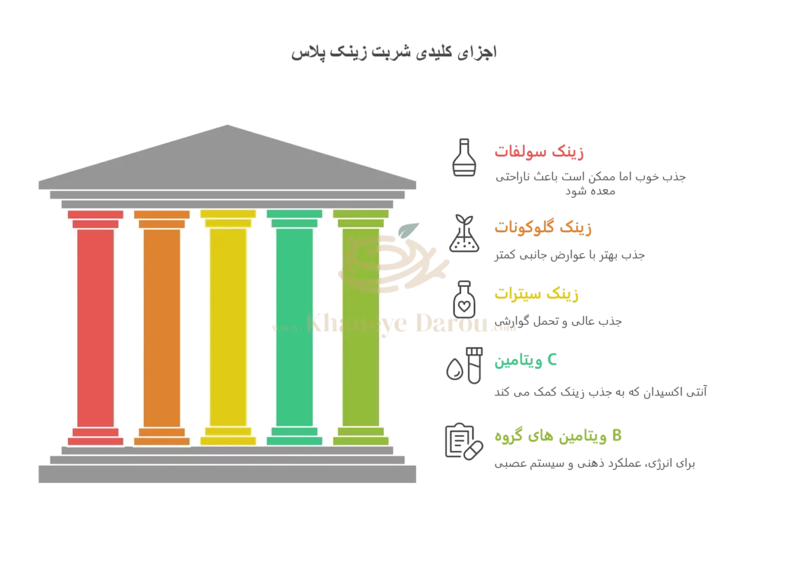 شربت زینک پلاس یوروویتال ۲۰۰ میلی لیتر 1 EuRho Vital Zink Plus Juice info