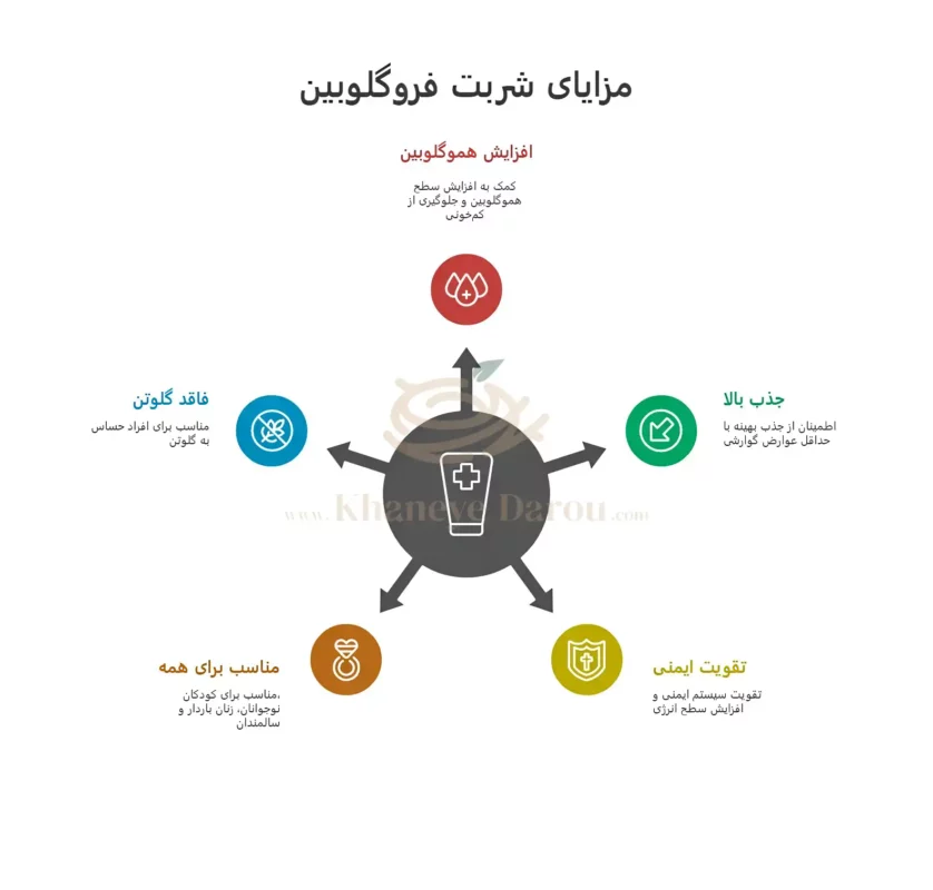 شربت فروگلوبین ب 12 ویتابیوتیکس 3 مزایای شربت فروگلوبین