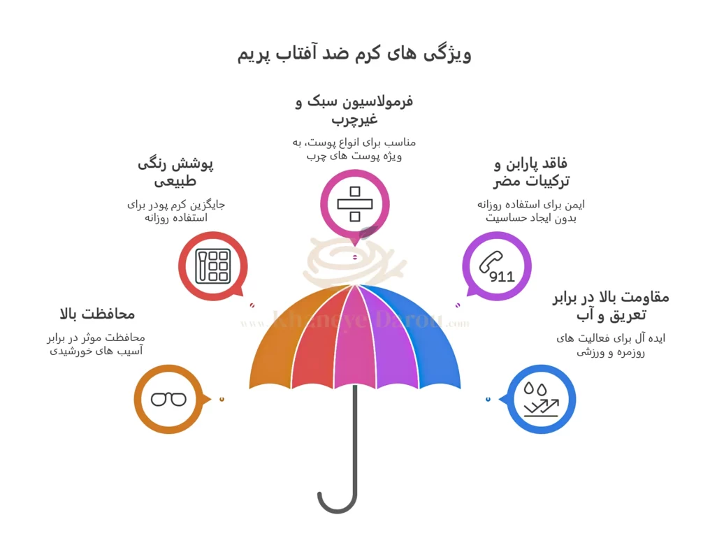 کرم ضد آفتاب پریم رنگی spf60 مناسب پوست چرب 2 ویژگی کرم ضد آفتاب پریم رنگی Sfp60 مناسب پوست چرب