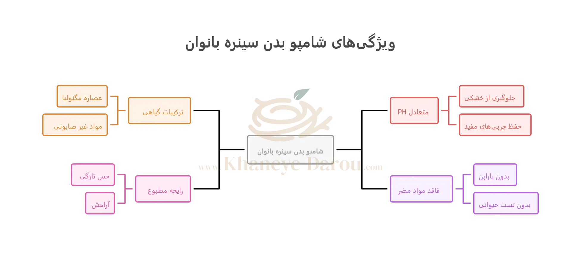 شامپو بدن سینره بانوان حاوی عصاره مگنوليا 2 cinere magnolia bloom shower gel info