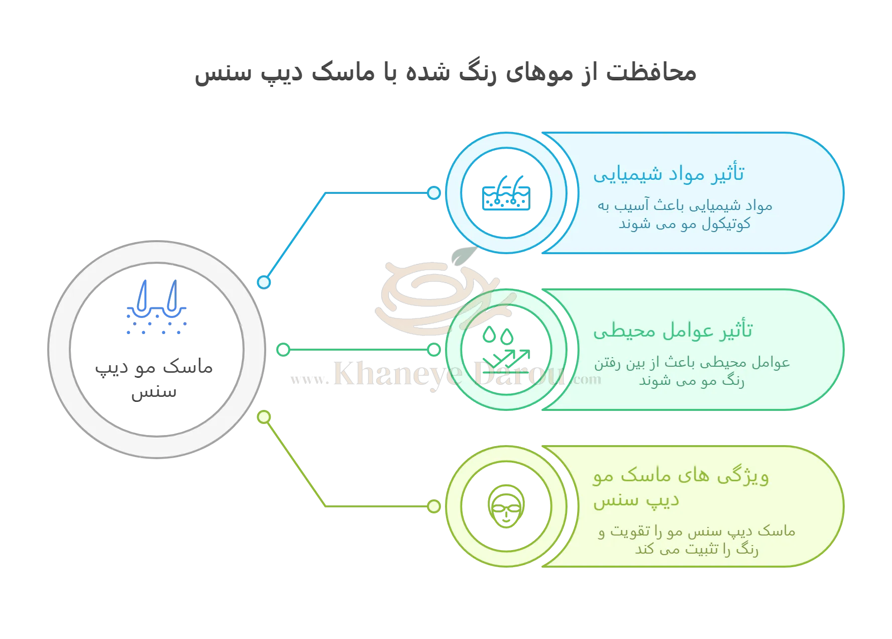 ماسک مو دیپ سنس مناسب مو رنگ شده 2 deep sense color protect hair mask info