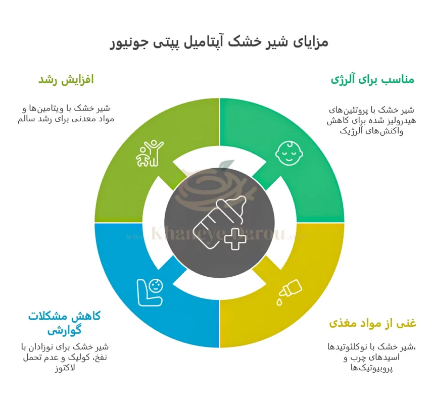 مزایا شیر خشک آپتامیل پپتی جونیور