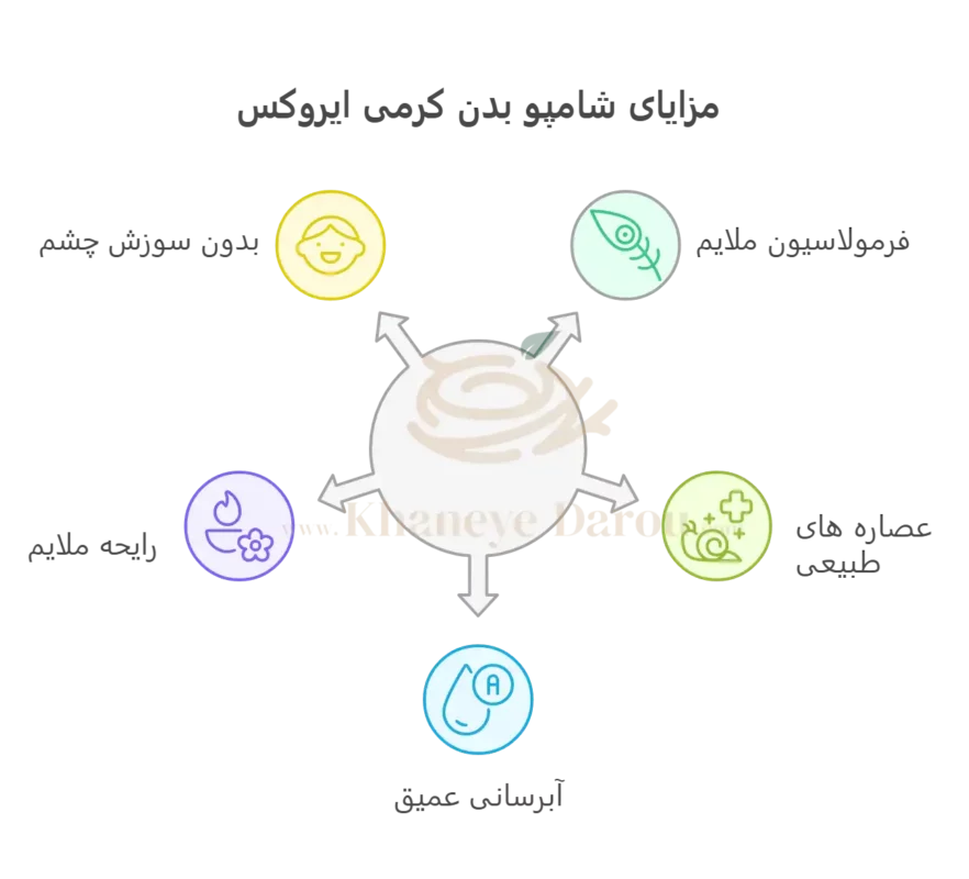 شامپو بدن کرمی بچه ایروکس مناسب پوست خشک و حساس 2 ویژگی های منحصر به فرد شامپو بدن کرمی بچه ایروکس