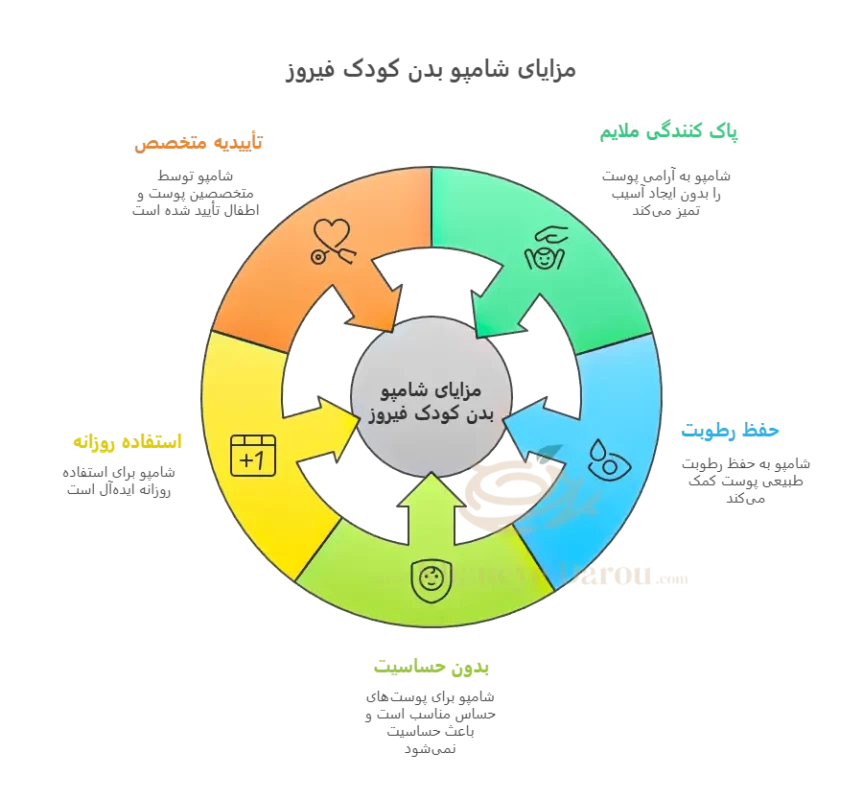 شامپو بدن کرمی ایروکس 2 مزایا شامپو بدن کودک فیروز