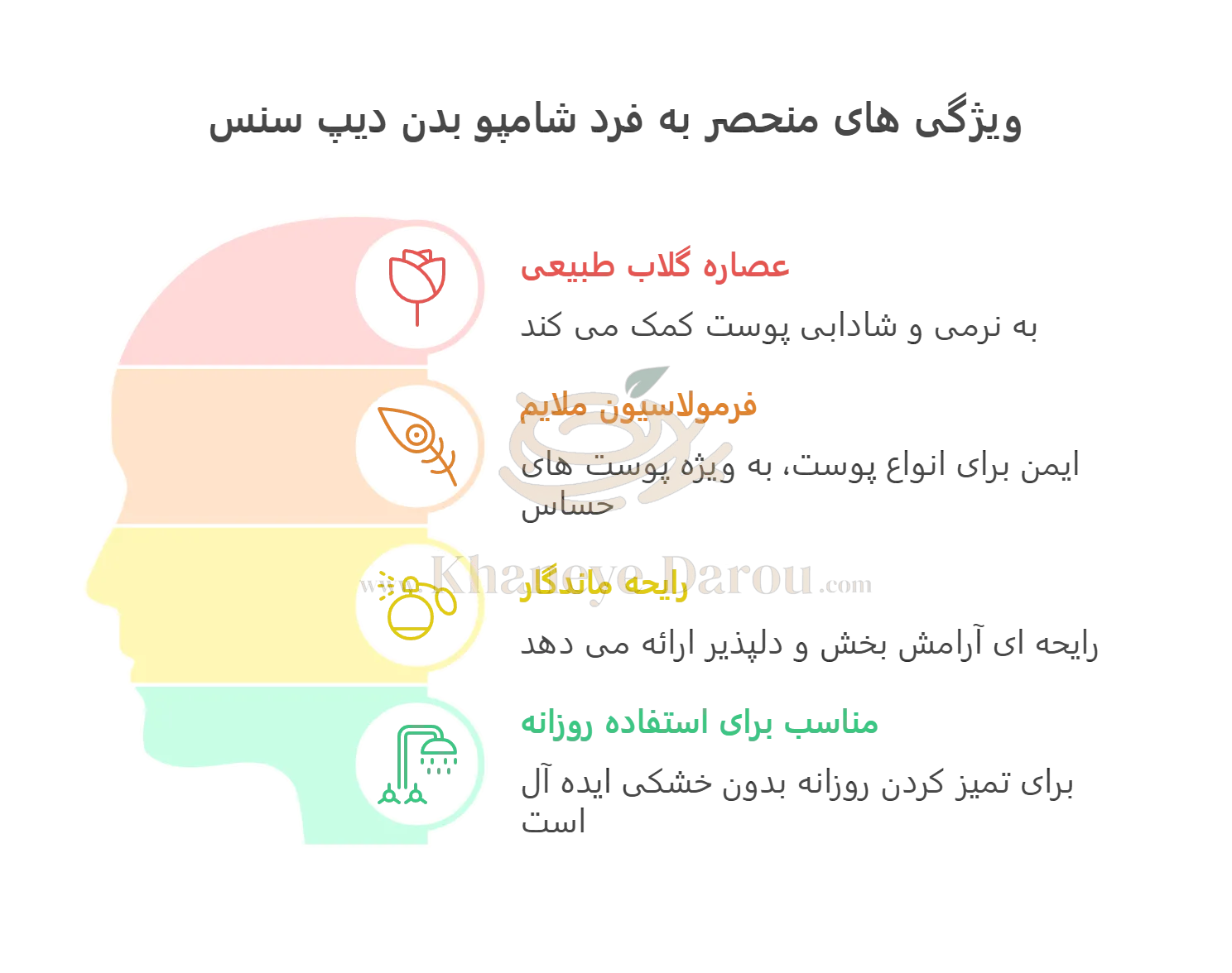 شامپو بدن دیپ سنس گلاب حجم 400 میلی لیتر 2 seagull deep sense organic rose water body 400ml info