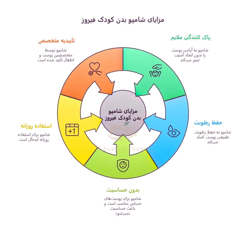 فواید شامپو بدن کودک فیروز حاوی عصاره آلوئه ورا