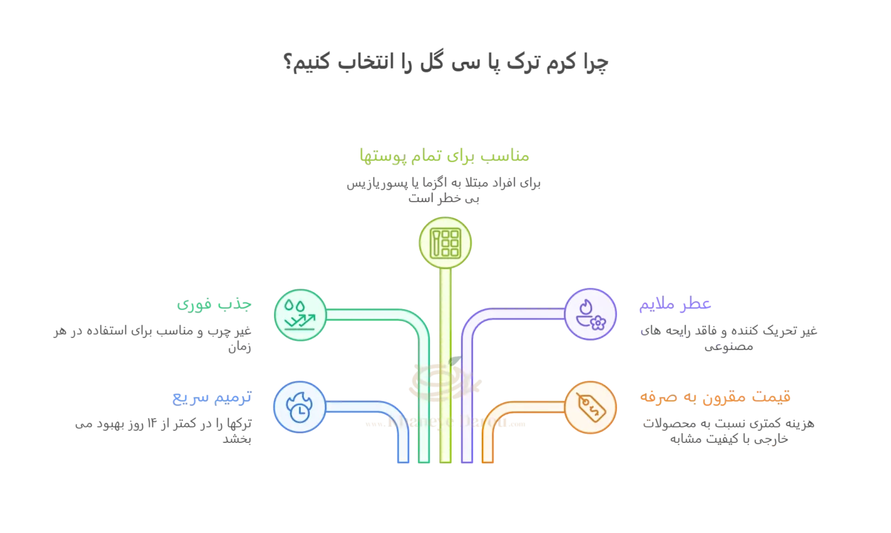 ویژگی های کرم ترک پا سی گل