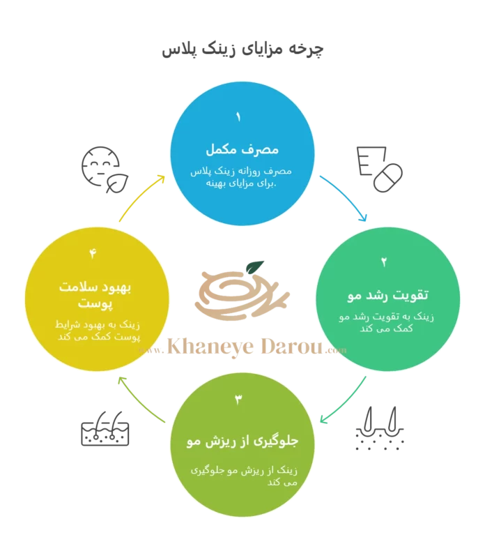 قرص زینک پلاس ۵ میلی گرم یوروویتال 60 عددی 3 eurho vital zink plus info