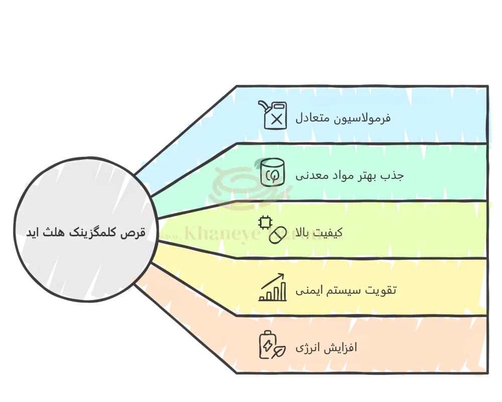 درباره قرص کلمگزینک هلث اید