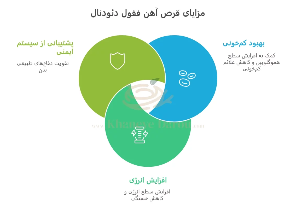 قرص آهن ففول دئودنال اینترافارم 2 مزایا قرص آهن ففول دئودنال اینترافارم