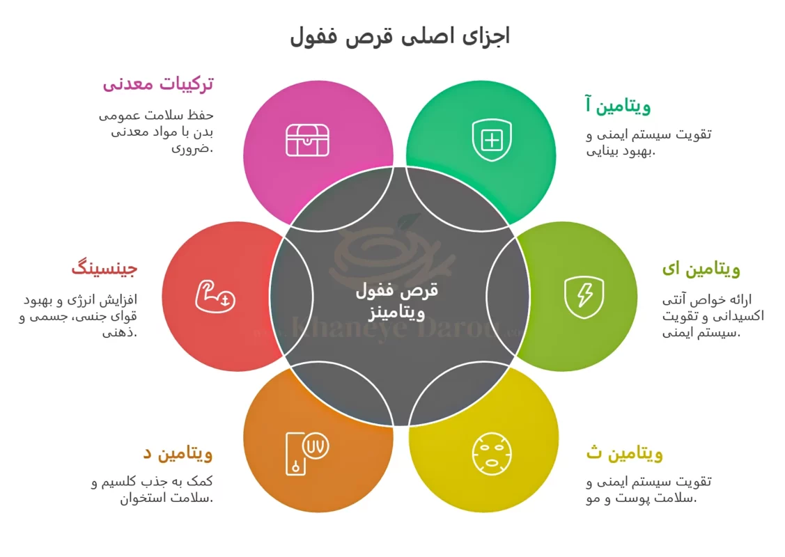 قرص ففول ویتامینز اینترافارم 2 اجزا اصلی قرص ففول ویتامینز اینترافارم