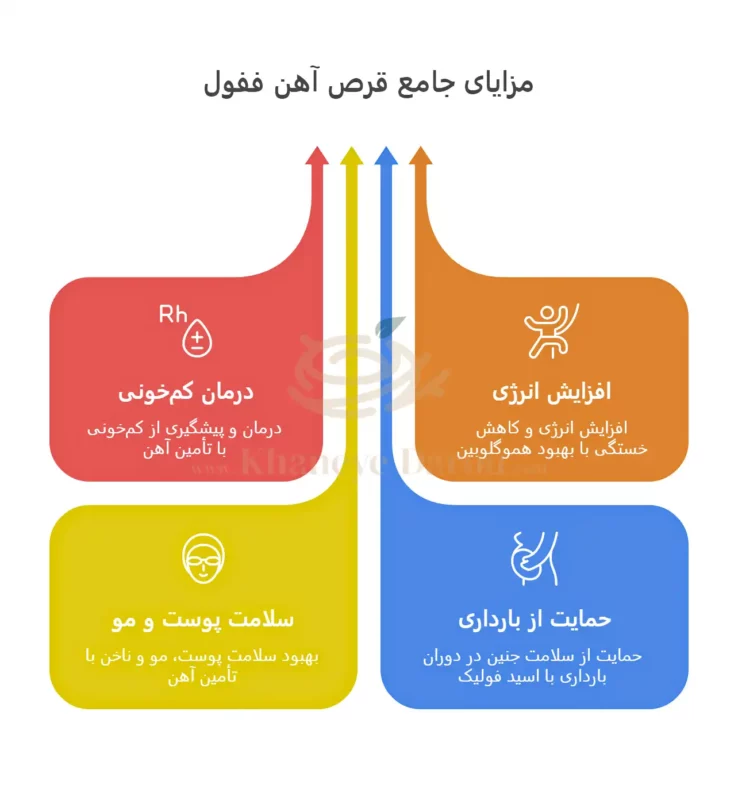 مزایای استفاده از قرص آهن ففول