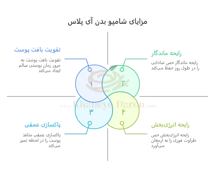 شامپو بدن آی پلاس آقایان حاوی عصاره چای سبز 2 iplus body shampoo for men 1 info