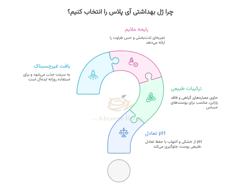 ژل بهداشتی بانوان آی پلاس حجم 150 میلی لیتر 1 I plus intimate cleansing gel info