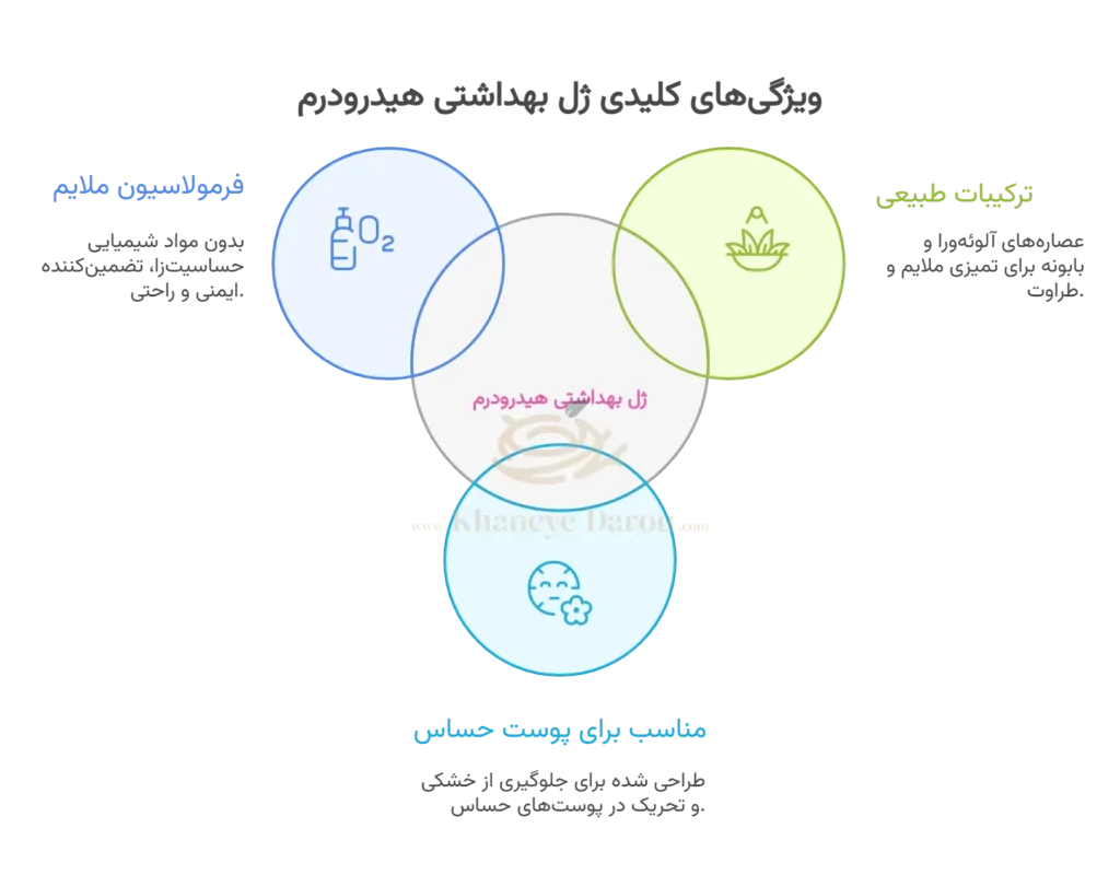 ژل بهداشتی دوشیزگان هیدرودرم 150 میلی لیتر 1 Prepubertal intimate cleansing gel info