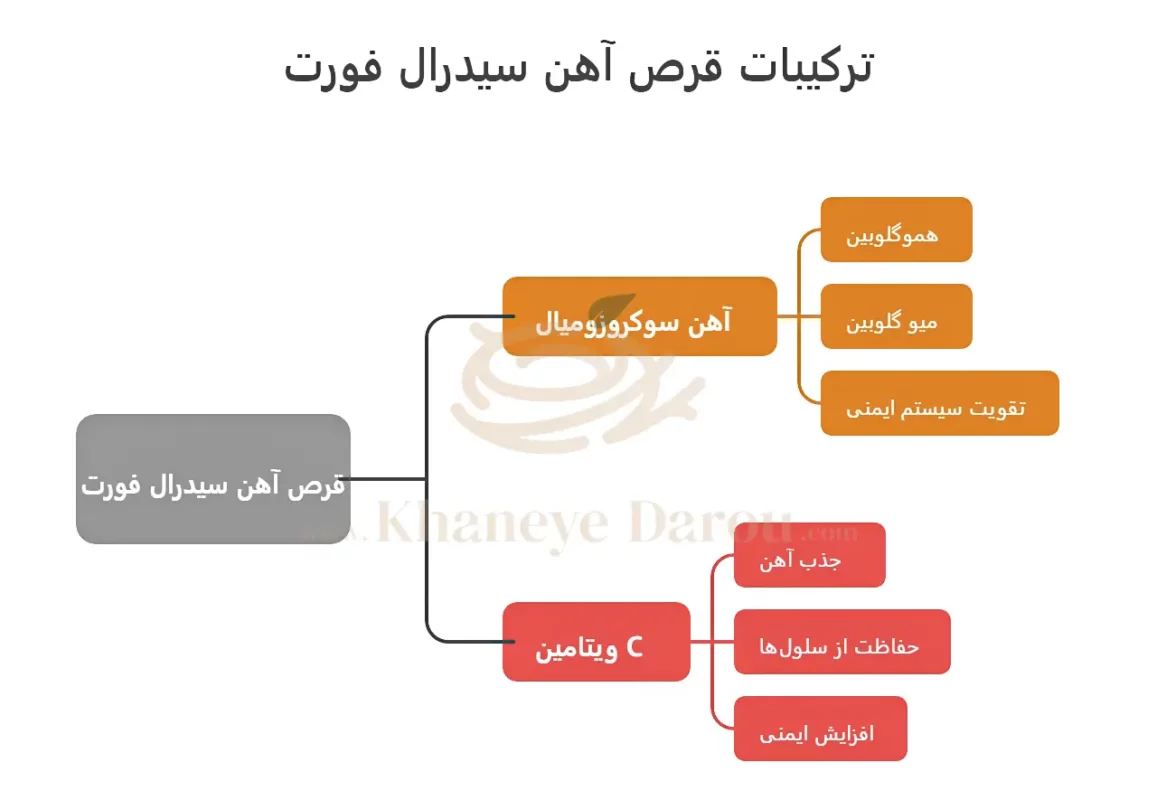 ترکیبات قرص آهن سیدرال فورت