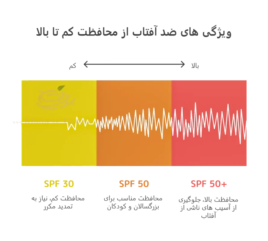 ضد آفتاب پریم فیوژن واتر حاوی ویتامین سی SPF50 2 ویژگی های کلیدی ضد آفتاب پریم فیوژن واتر