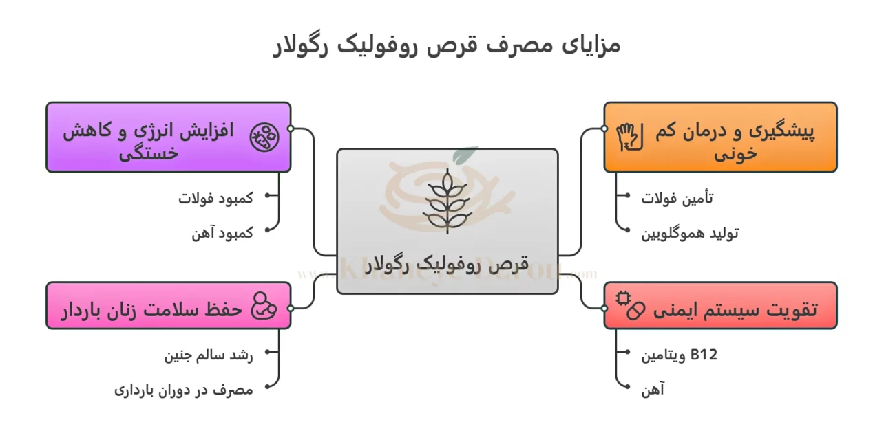 قرص روفولیک رگولار 2 مزایا قرص روفولیک رگولار