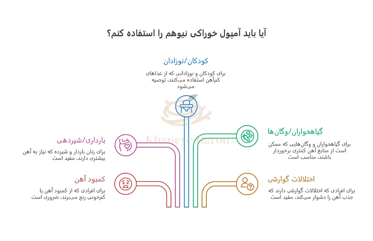 آمپول خوراکی نیوهم 3 نحوه مصرف آمپول خوراکی نیوهم