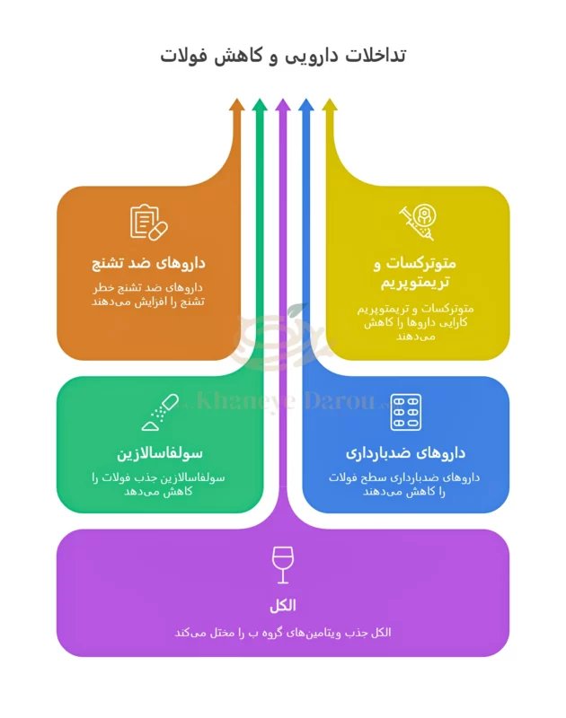 قرص روفولیک مکس 2 تداخل دارویی قرص روفولیک مکس