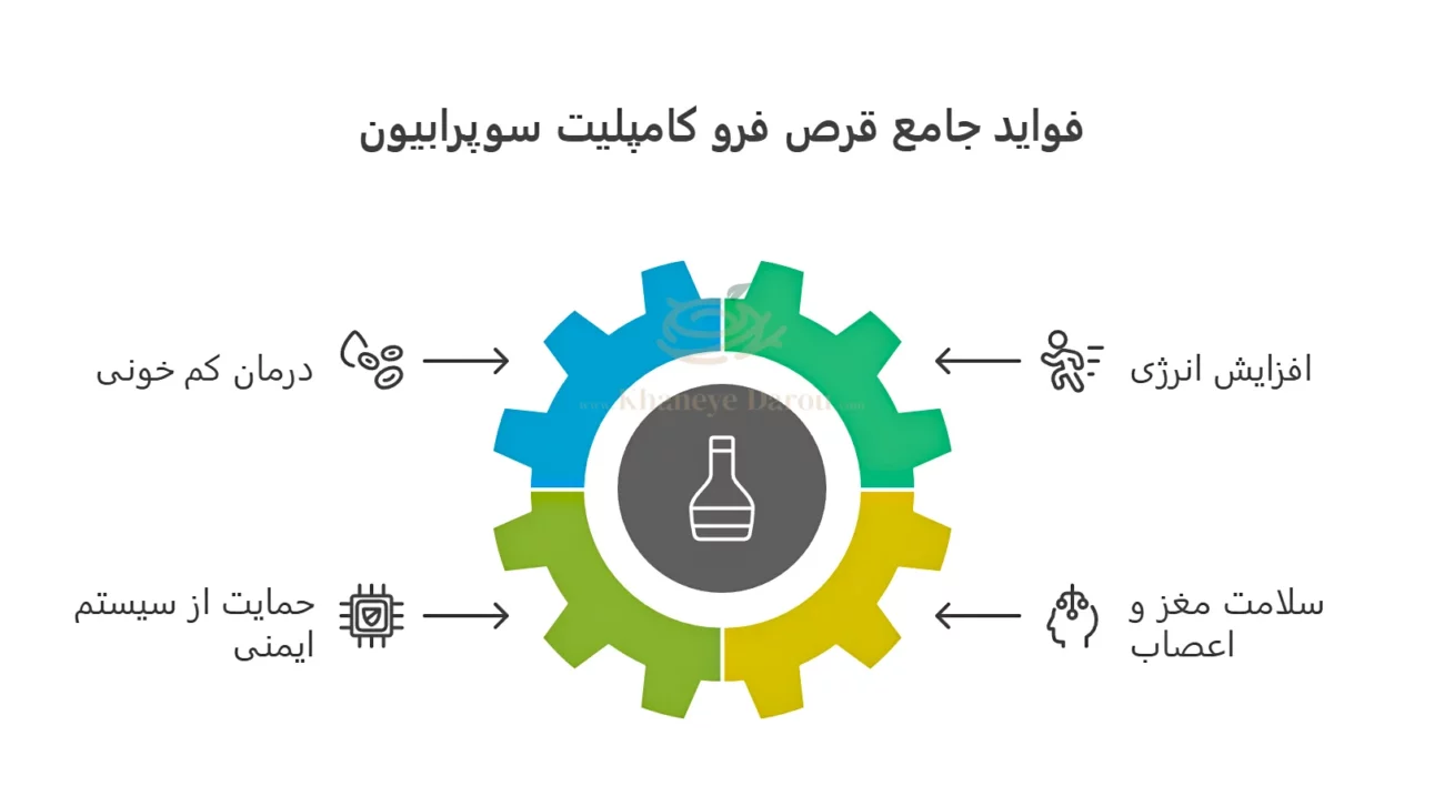 قرص فرو کامپلیت سوپرابیون 3 فواید قرص فرو کامپلیت سوپرابیون